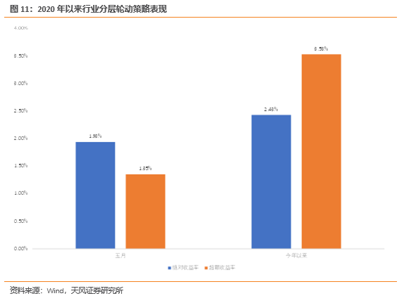 资产配置与行业轮动【天风金工吴先兴团队·资产配置与行业轮动月报】