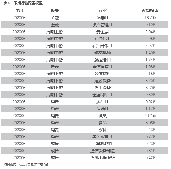 资产配置与行业轮动【天风金工吴先兴团队·资产配置与行业轮动月报】
