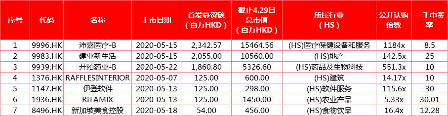 IPO月报：沛嘉医疗收益过万夺冠 网易、京东打新