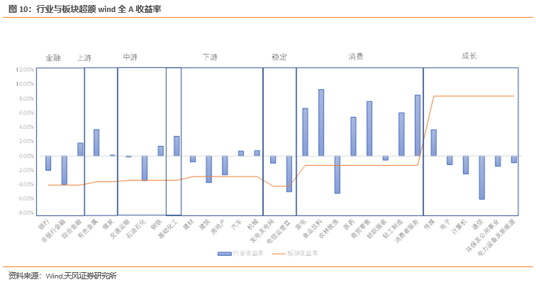 资产配置与行业轮动【天风金工吴先兴团队·资产配置与行业轮动月报】