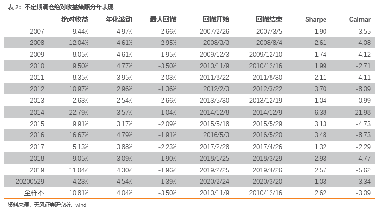 资产配置与行业轮动【天风金工吴先兴团队·资产配置与行业轮动月报】