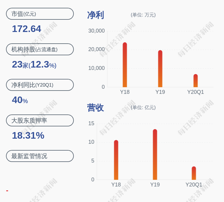 千禾味业:董事胡高宏,董秘吕科霖减持计划完成,共计