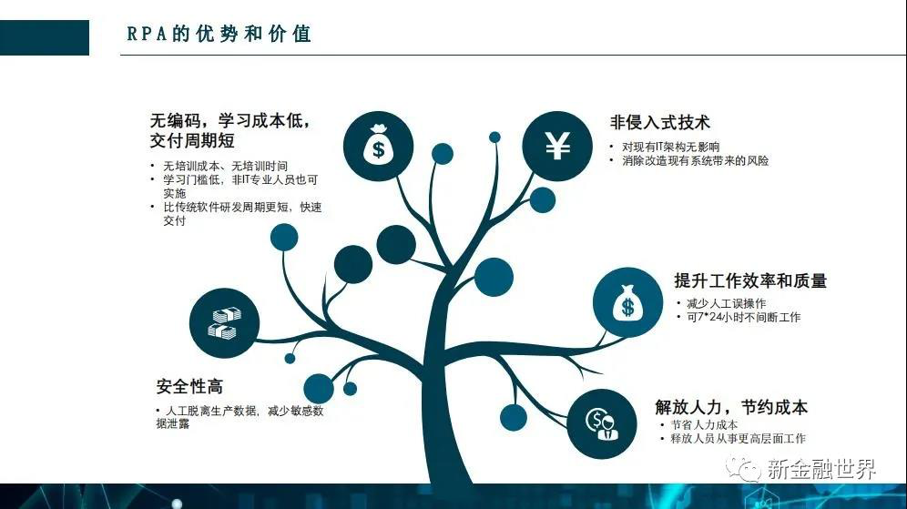 「RPA在银行业的应用与突破」首届线上金融科技论道台成功举办插图 「RPA在银行业的应用与突破」首届线上金融科技论道台成功举办插图