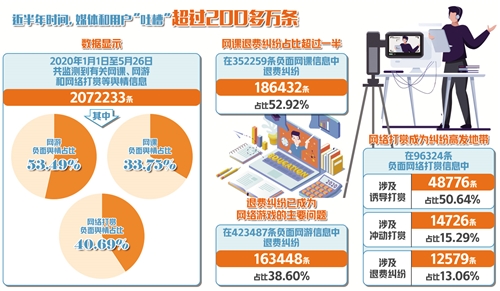 网课网游网络打赏纠纷为啥频发 诱导充值等问题