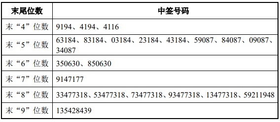 首都在线中签号公布    中签号码共90000个