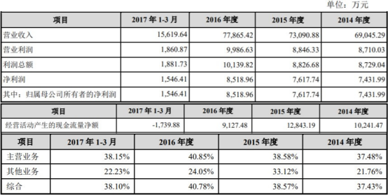 英派斯上市变脸净利连降三年 投行中信证券赚3500万