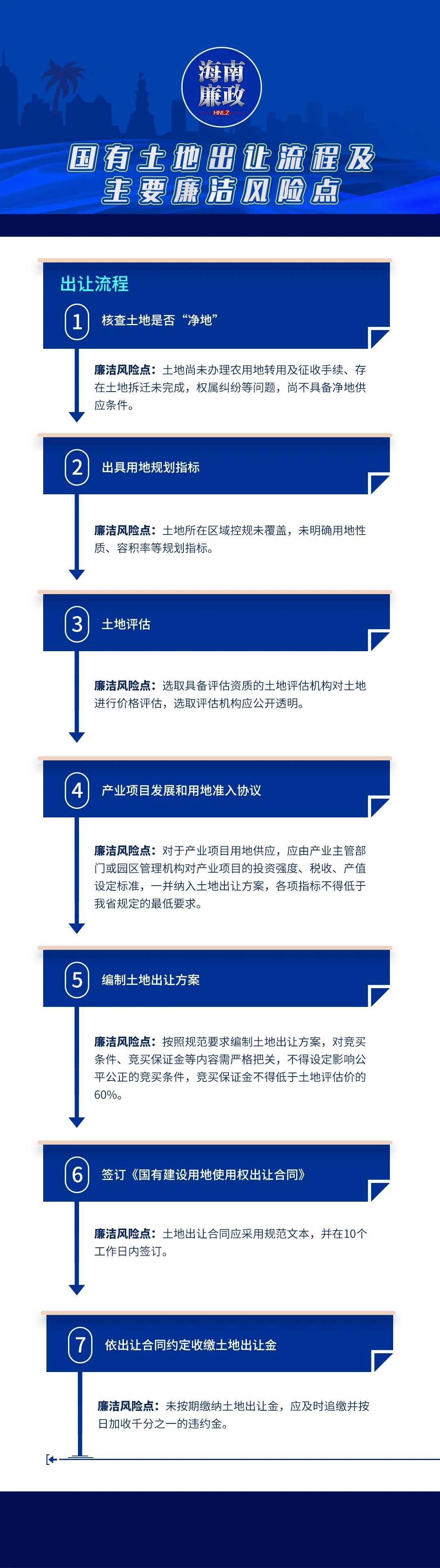 海南:自贸港重点项目实施廉洁风险防控监管