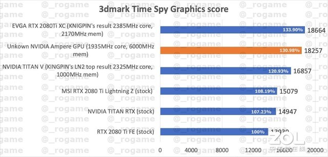 疑似RTX3000新卡跑分曝光 领先2080Ti达30%