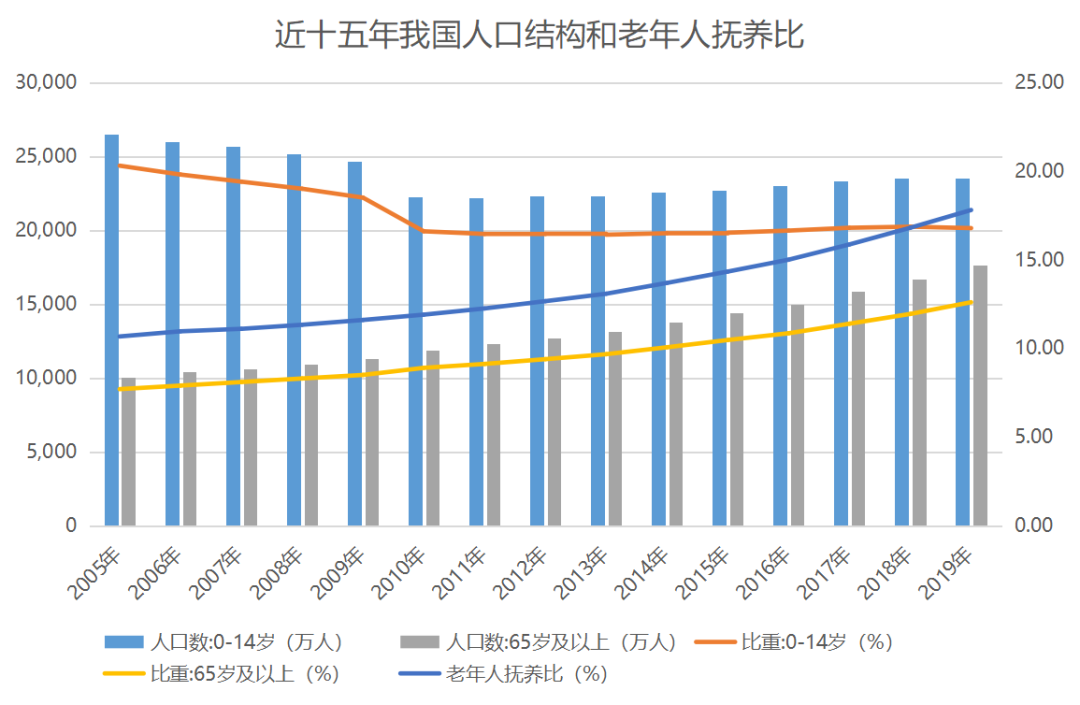 老年人口数据_中国老年人口(3)