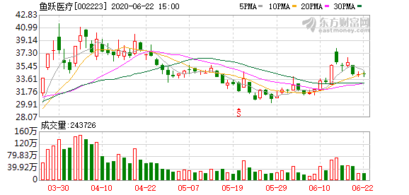 鱼跃医疗股票 9ad4-ivmqpch8234350.png