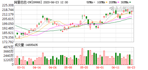 阿里巴巴股票走势市值 549e-ivmqpch9538695.png