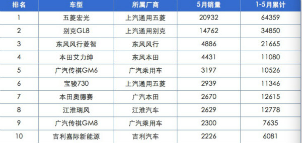 5月MPV前十强合资车型仅占三席,威然没“撼动”GL8