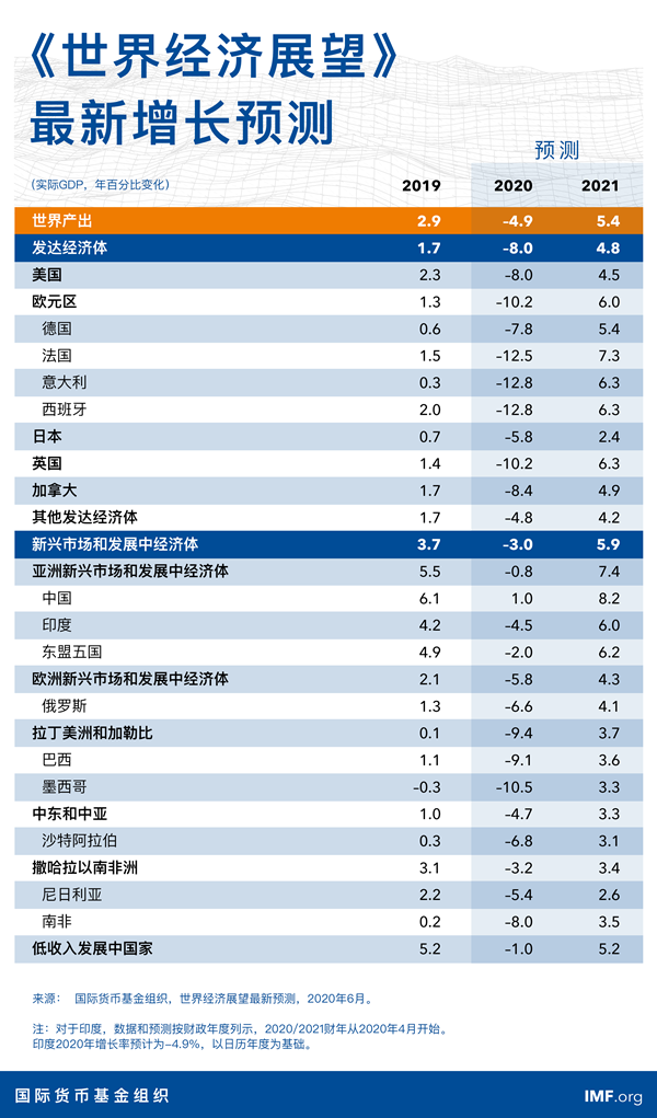 全球gdp2020年_2019年中国gdp全球(2)
