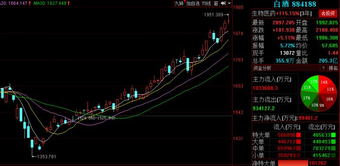 酒鬼酒今日股价分析 6c20-ivmqpci2281216.jpg