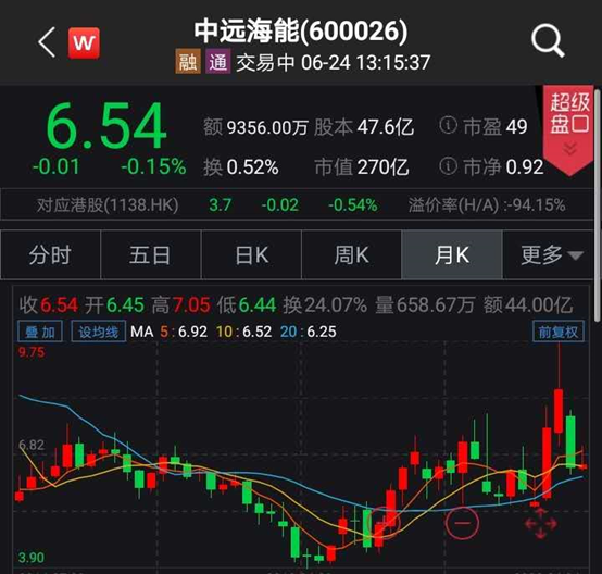 中远海控月内上涨9%,中远海能月涨1.08%,招商轮船月跌1.72%.