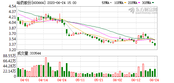 哈药股份投资美国保健品企业踩雷 一季度亏损,多名高管辞职