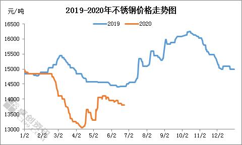2020年不锈钢半年报之行情篇
