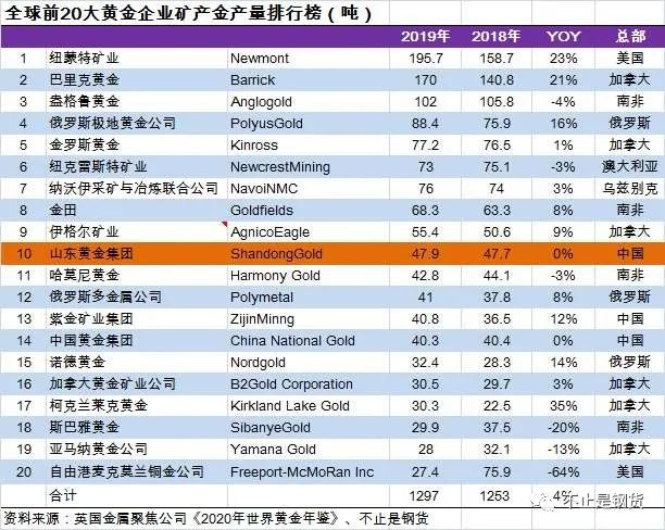 山东黄金集团首次晋升全球黄金企业产量前十  紫金矿业集团产量上首超中国黄金