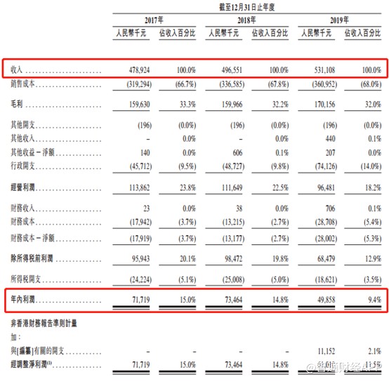 新股宏力医疗利润暴跌亟待“补血” 转型在即难享政策红利 