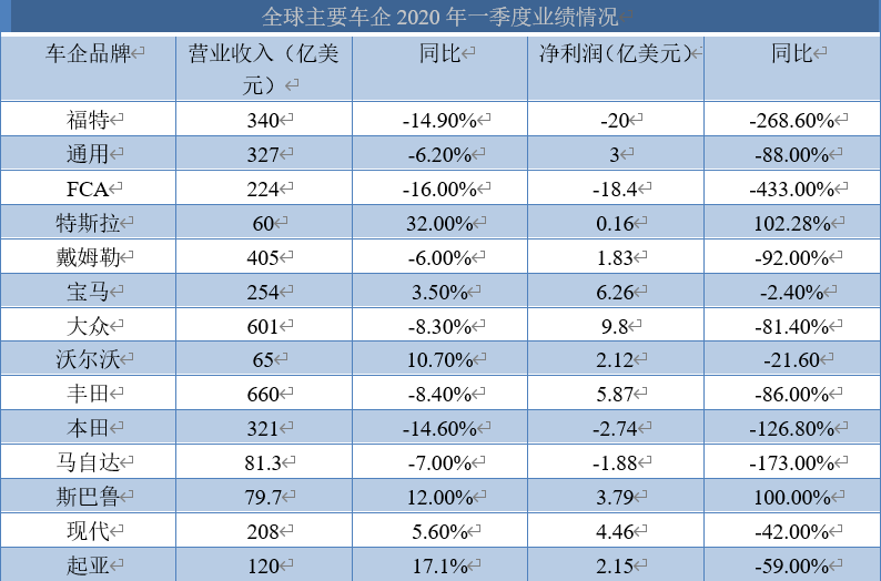 八成跨国车企一季度遭遇营收净利“双降”:特斯拉再迎高光时刻,现代创10年最差业绩