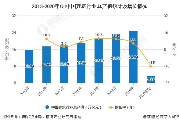 中国建筑安装行业市场规模不断扩大 固定资产投资整体趋势向好 