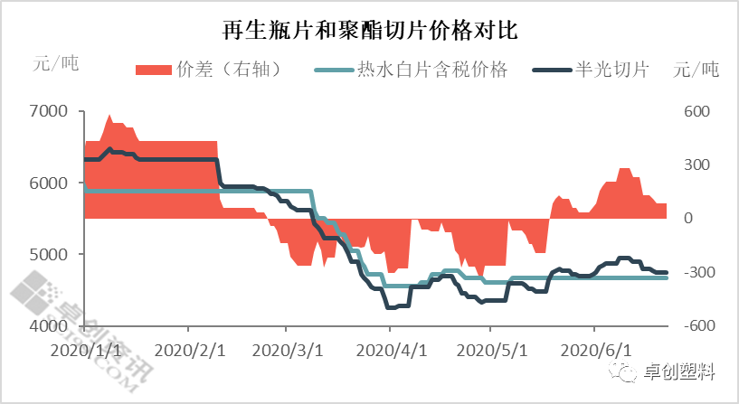 再生聚酯行业:上半年价格触及新低 下半年依旧压力重重