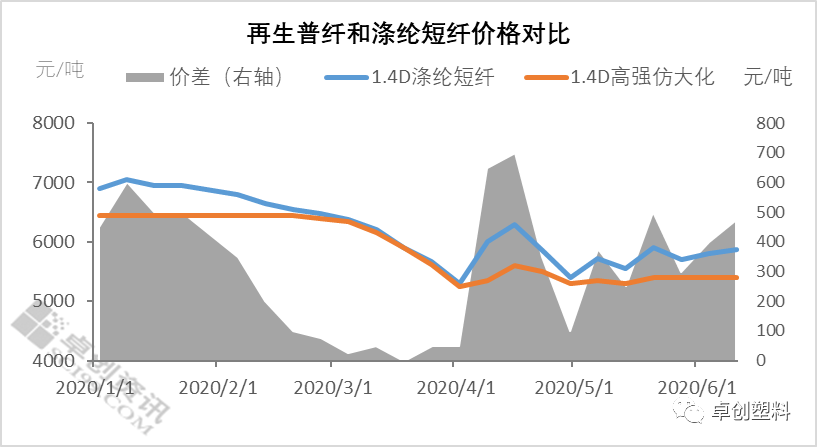 再生聚酯行业:上半年价格触及新低 下半年依旧压力重重