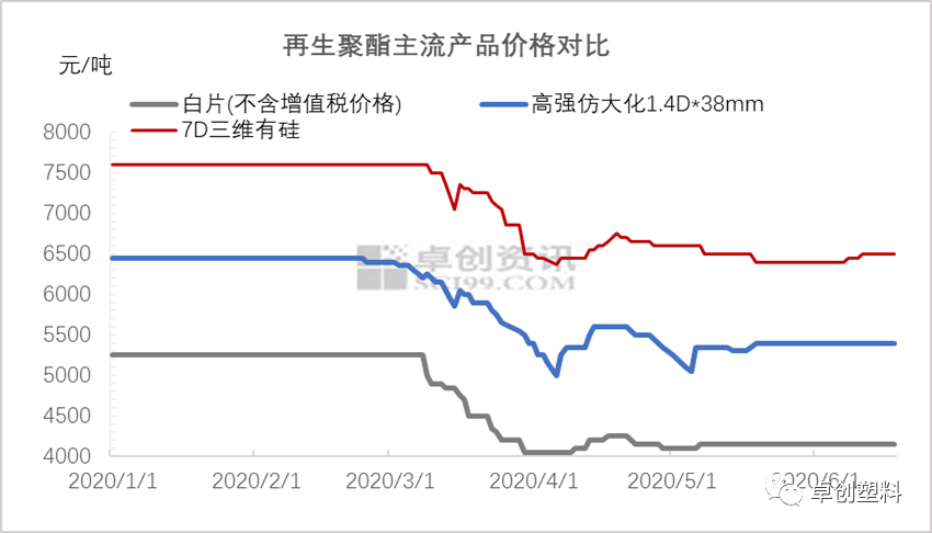 再生聚酯行业:上半年价格触及新低 下半年依旧压力重重