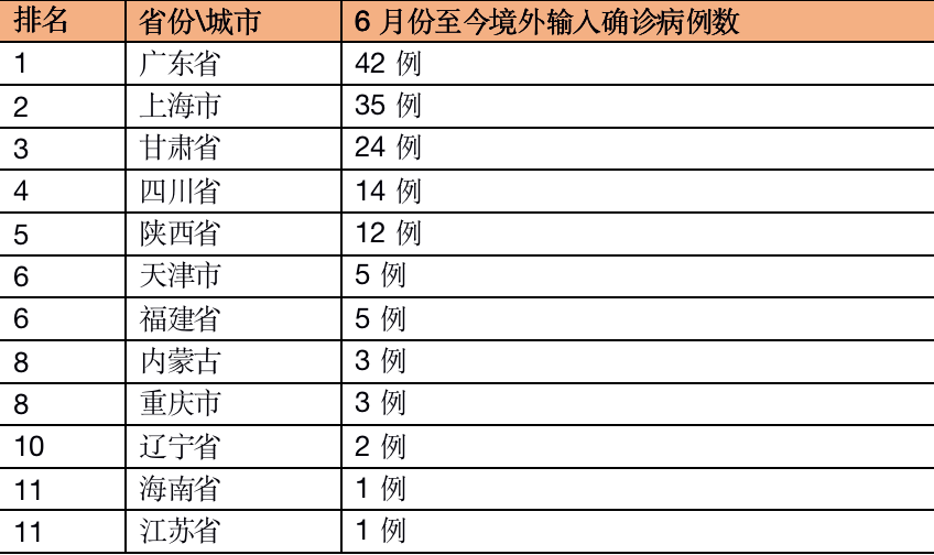 6月份至今我国境外输入确诊病例漫衍。康健时报王艾冰整顿