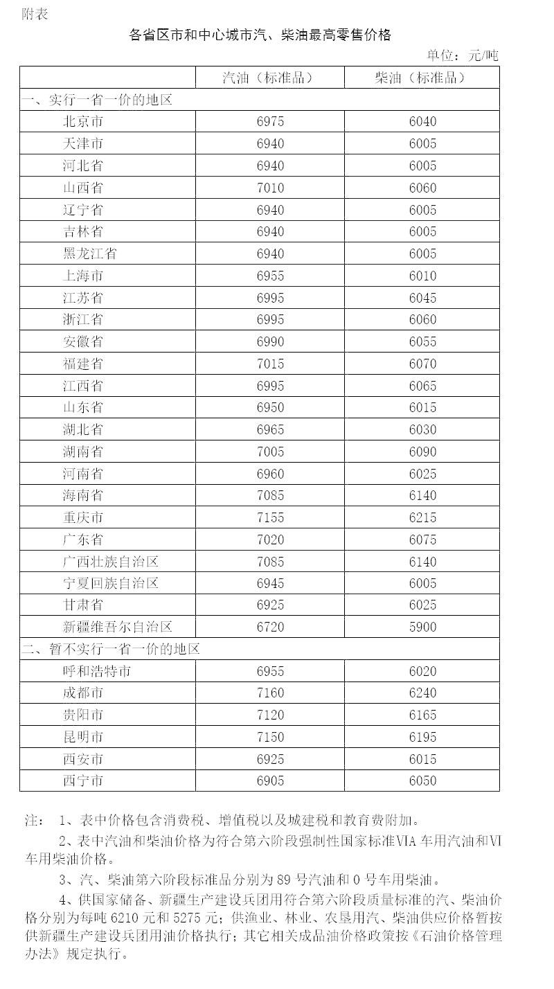 今年国内成品油首次上调 汽 柴油价格每吨分别提高120元和110元