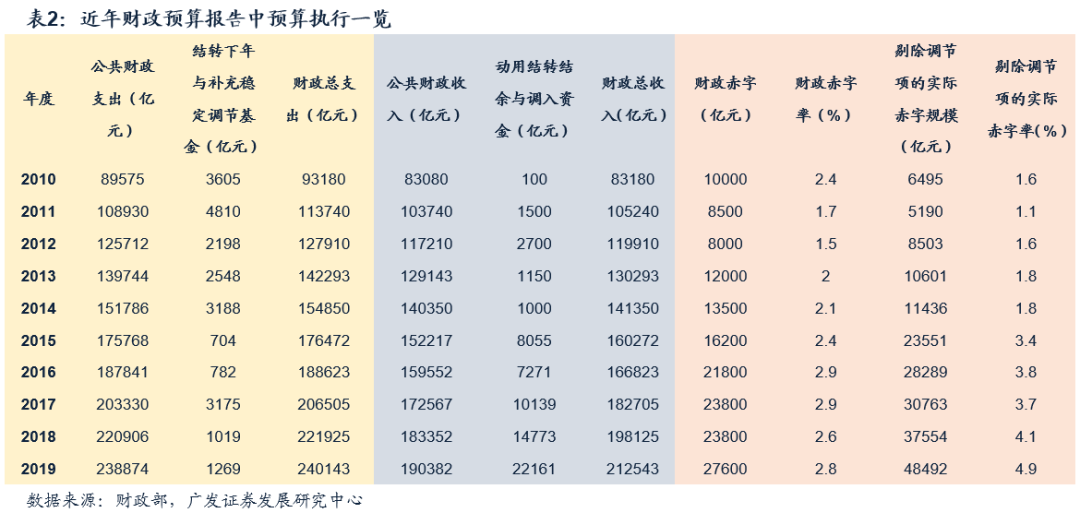 【广发宏观吴棋滢】落地后的绽放:财政政策2020年中期展望