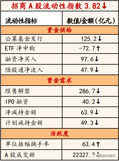 【招商策略】陆股通加仓新能源,未来解禁规模逐渐扩大 ——金融市场流动性与监管动态周报