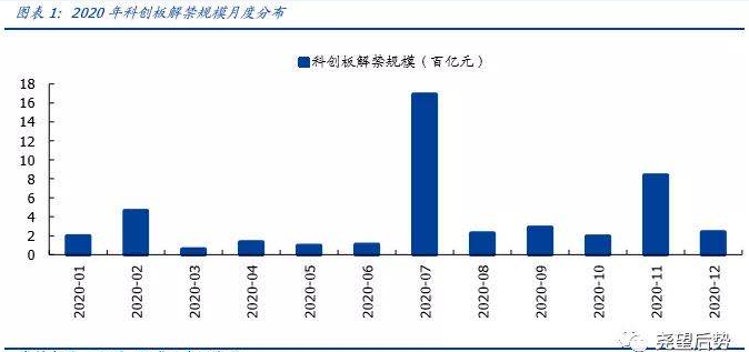 科创板7月解禁数量将迎来小高峰 一天解禁超1600亿