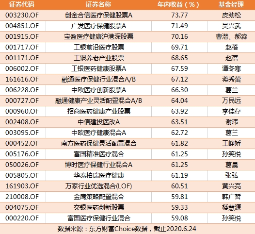 医药基金排名_医药基金经理葛兰照片