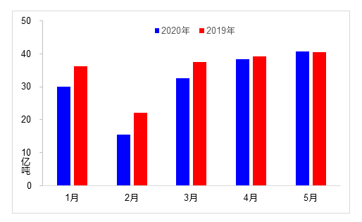 经济总量增长与货运量(2)