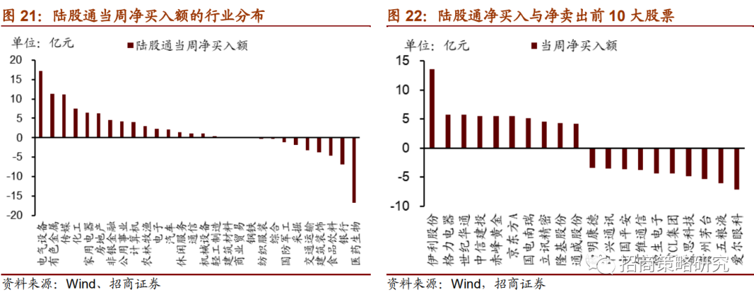 【招商策略】陆股通加仓新能源,未来解禁规模逐渐扩大 ——金融市场流动性与监管动态周报