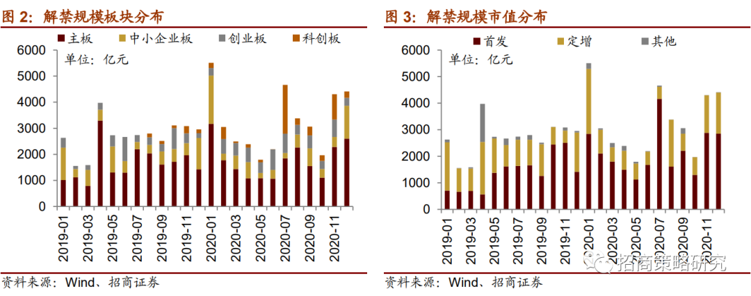 【招商策略】陆股通加仓新能源,未来解禁规模逐渐扩大 ——金融市场流动性与监管动态周报