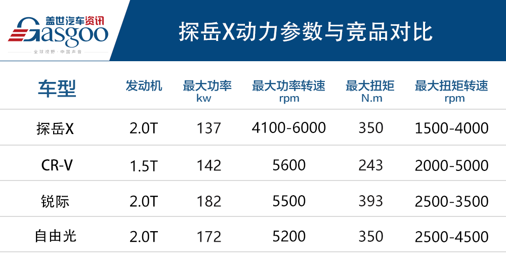 探岳X配置信息披露 推荐入门版车型