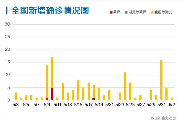 武汉疫情病患人口数量(3)
