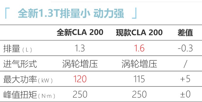 27万起售,1.3T的全新奔驰CLA来袭