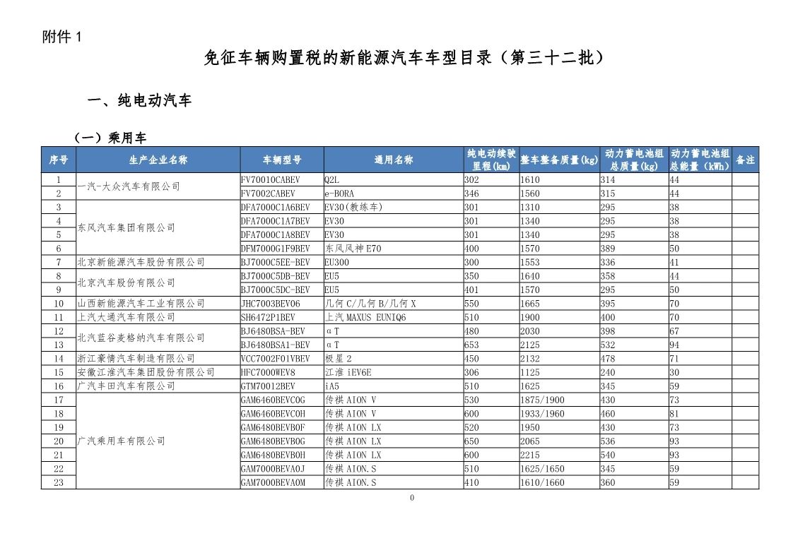 热浪|工信部发布第32批新能源汽车可免征车辆购置税目录