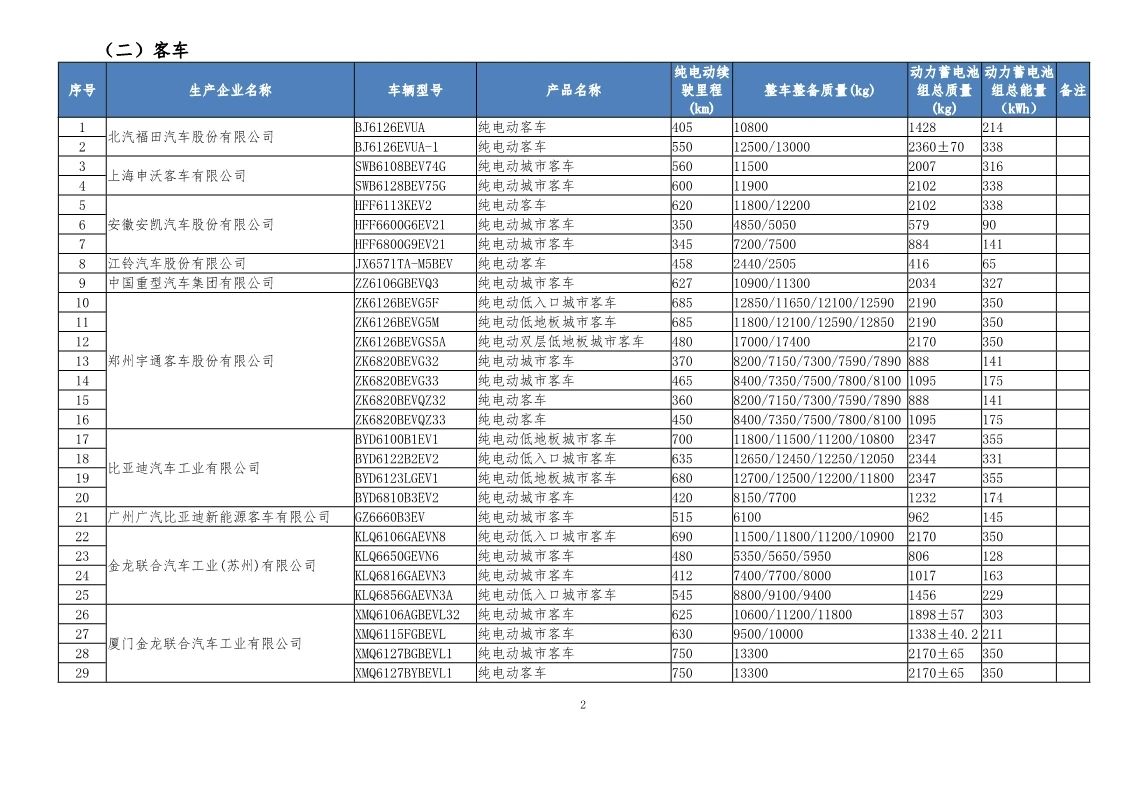 热浪|工信部发布第32批新能源汽车可免征车辆购置税目录