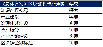  （制表：互链脉搏）