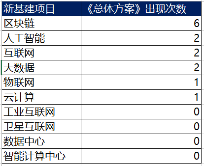  （制表：互链脉搏）