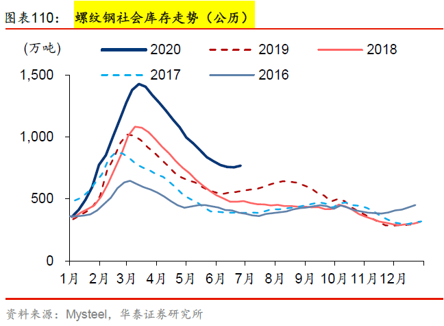 【周期识真】华泰周期团队数据周报 第26周