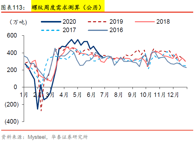 【周期识真】华泰周期团队数据周报 第26周