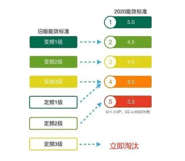 空调业最严“新政”7月实施,近50%产品将淘汰,价格战一去不复返