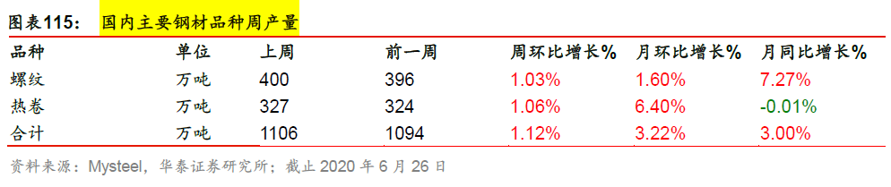 【周期识真】华泰周期团队数据周报 第26周