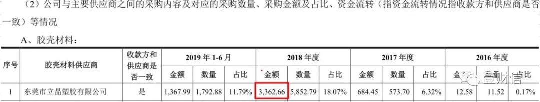 奥海科技IPO:采购数据自相矛盾,招股书或虚假陈述