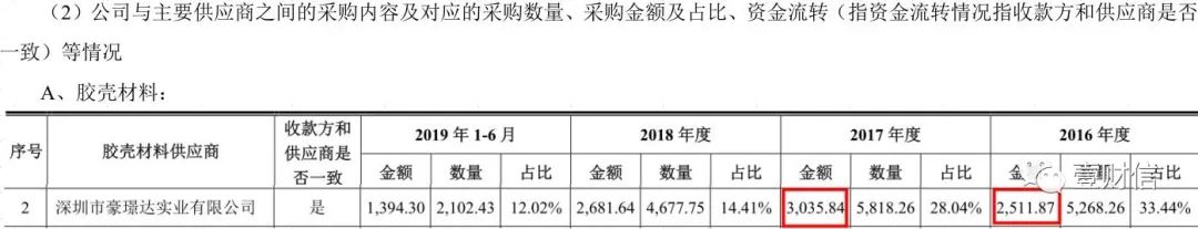 奥海科技IPO:采购数据自相矛盾,招股书或虚假陈述